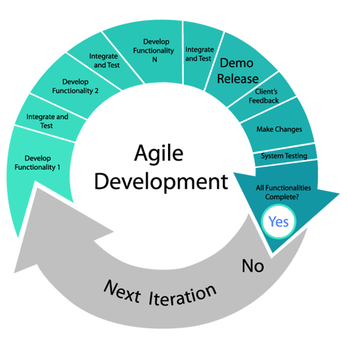 Agile Software Development Methodology in Project Management