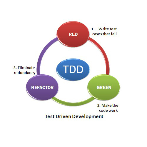 TDD in .NET: An overview of Red, Green, Refactor