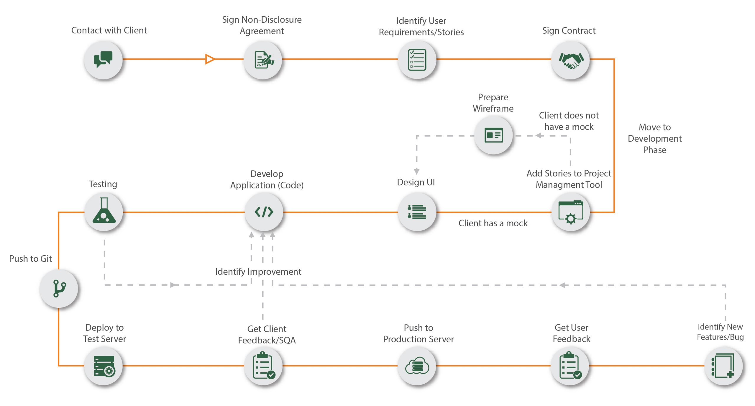 Work Flow Diagram of Nascenia