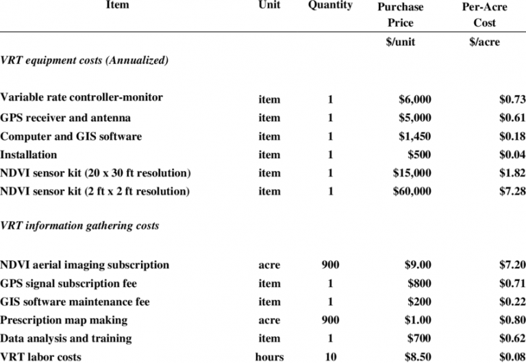 Cost of Precision Farming