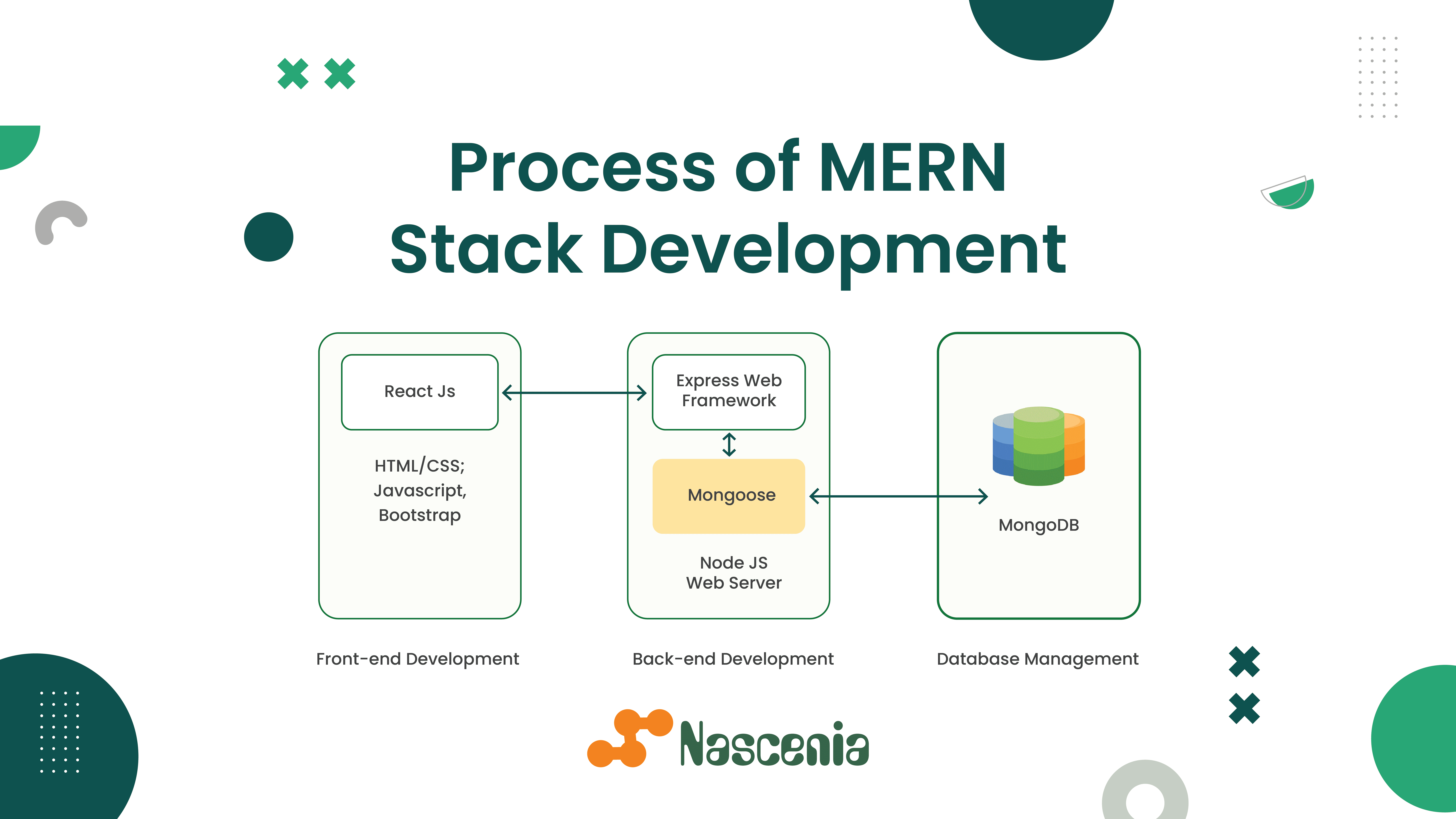 Process of MERN Stack Development