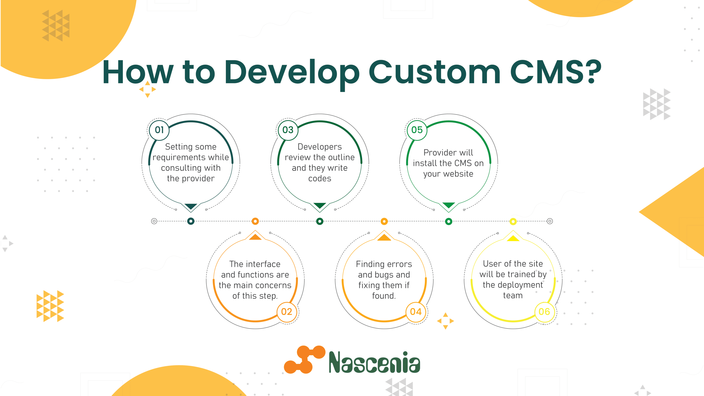 How to develop custom cms