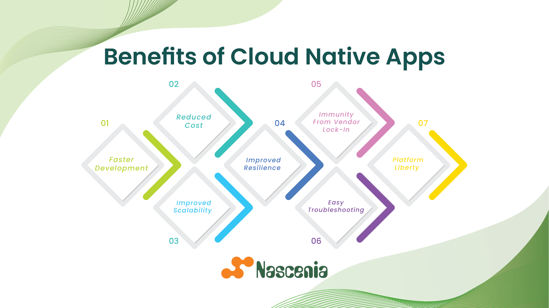 Benefits of Cloud Native Apps