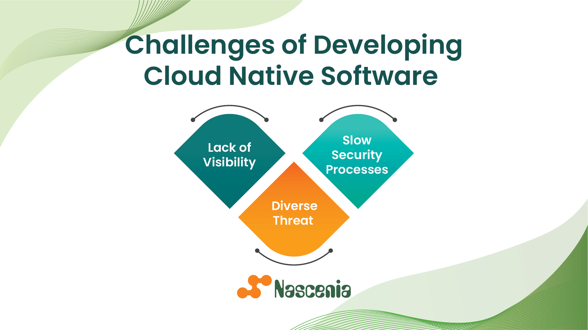 Challenges of Developing Cloud Native Software 