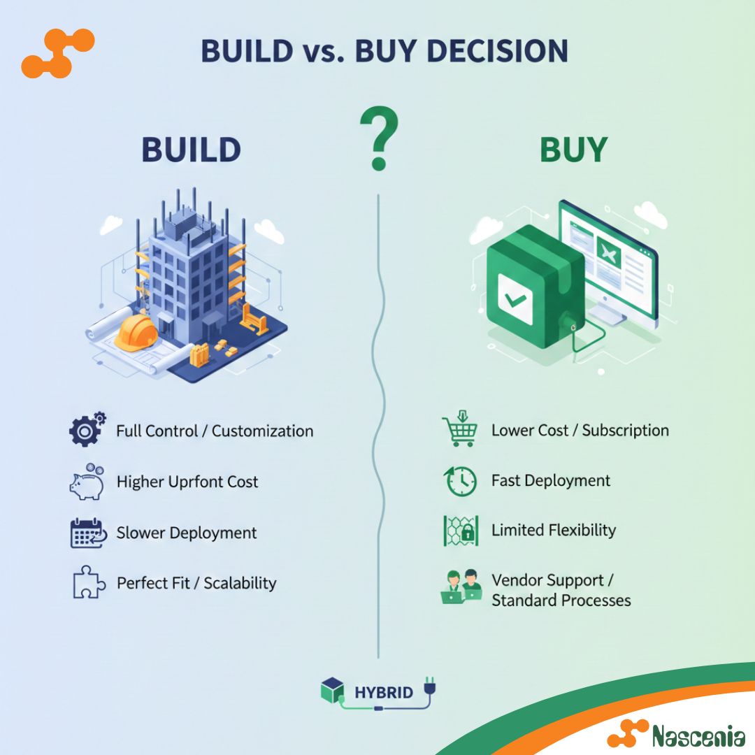 Build vs. Buy Decision for Custom CRM